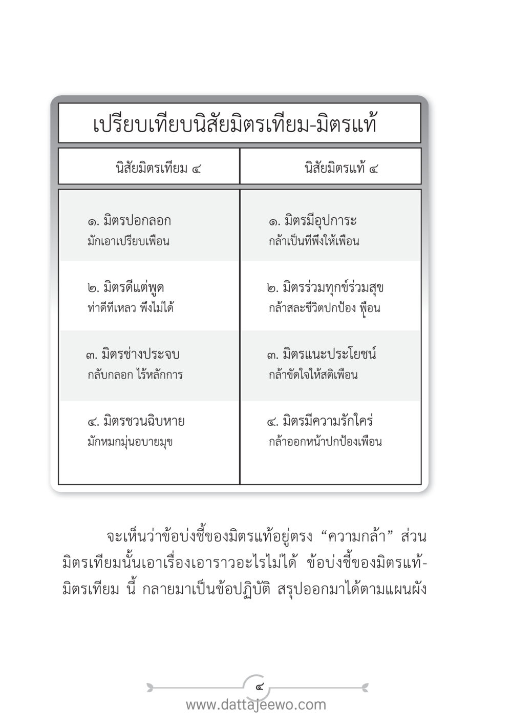 เปรียบเทียบนิสัยมิตรเทียบ-มิตรแท้ แนวฝึก...ต้นแบบศีลธรรม (กล้าเตือนกัน หัวใจมิตรแท้) หน้า 15
