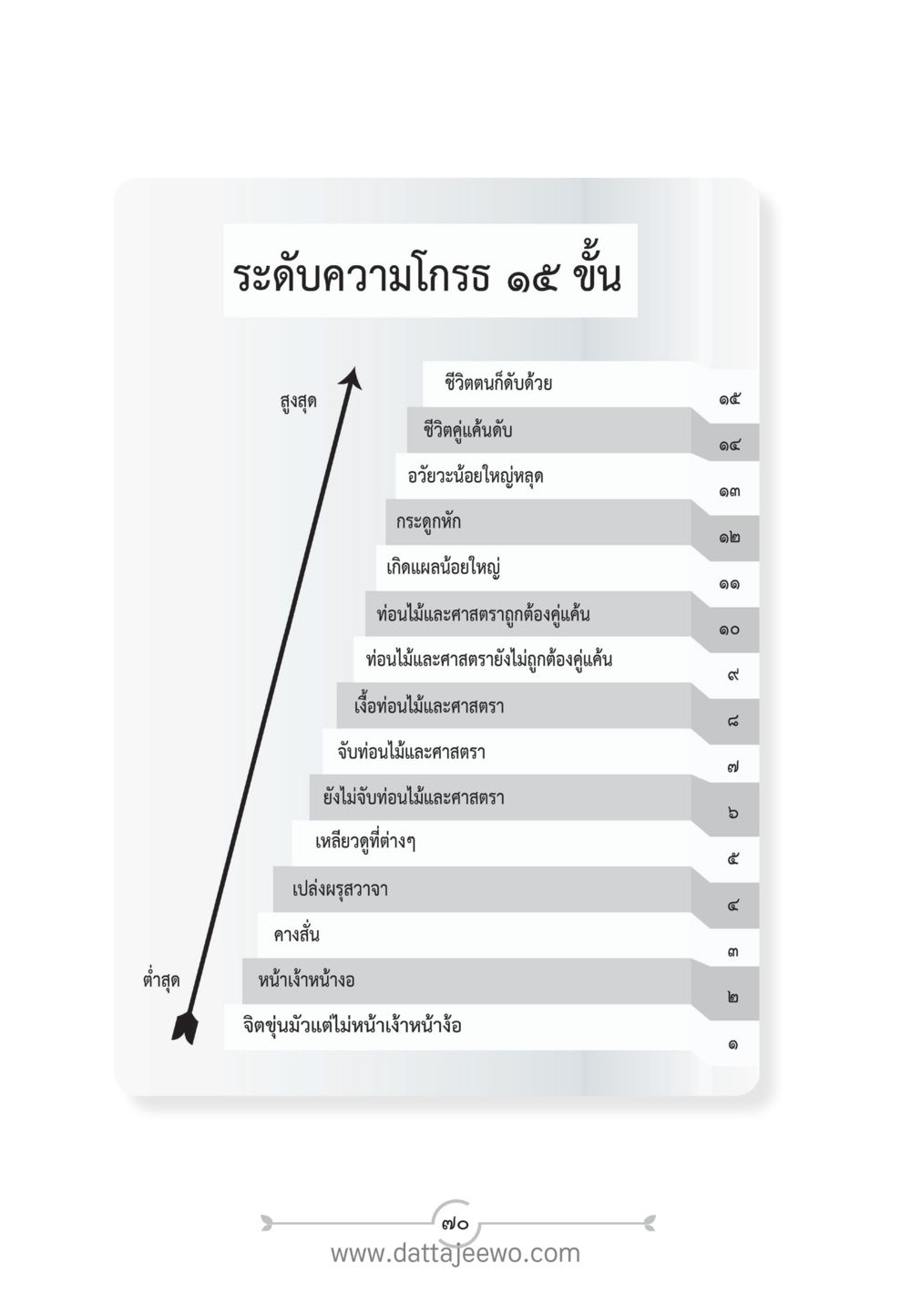 ระดับความโกรธและผลกระทบต่อชีวิต แนวฝึก...ต้นแบบศีลธรรม (กล้าเตือนกัน หัวใจมิตรแท้) หน้า 81
