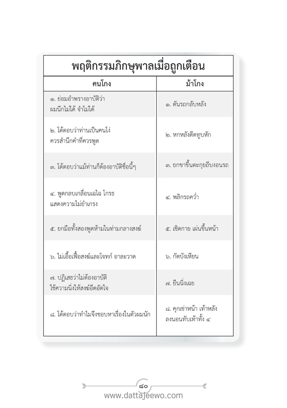พฤติกรรมของคนโกงเมื่อถูกเตือน แนวฝึก...ต้นแบบศีลธรรม (กล้าเตือนกัน หัวใจมิตรแท้) หน้า 91