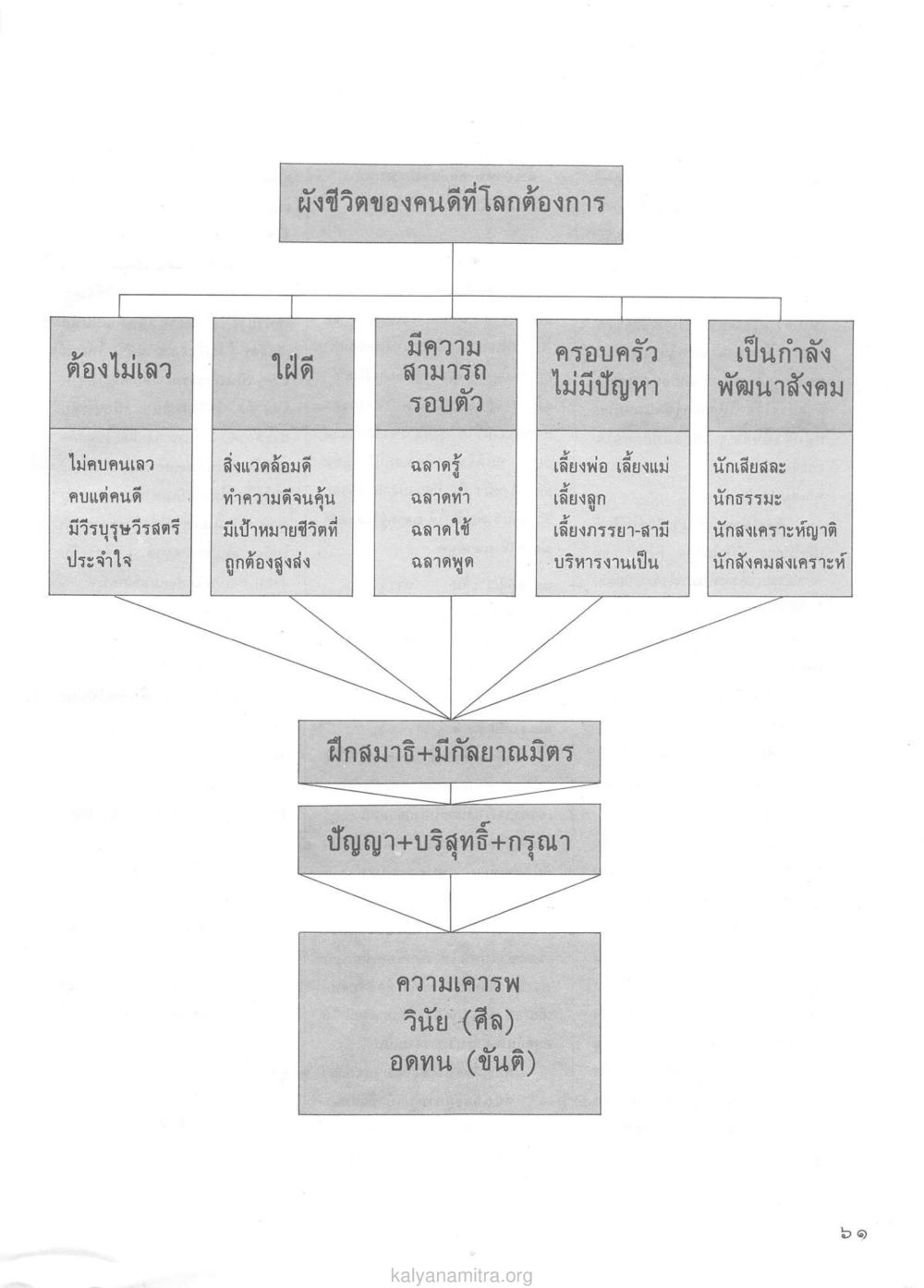 ผังชีวิตของคนดีที่โลกต้องการ วารสารกัลยาณมิตร ปี 2529 ฉบับที่ 1 เดือนมกราคม หน้า 77