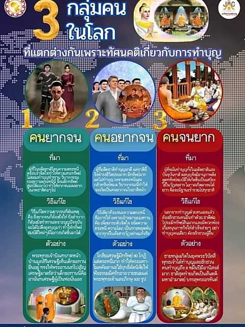 สำรวจทัศนคติที่แตกต่างเกี่ยวกับการทำบุญในสังคมไทย โดยเฉพาะในกลุ่มคนยากจนและคนที่มีทรัพย์สิน พร้อมเสนอวิธีการแก้ไขและตัวอย่างจากคำสอนของพระพุทธเจ้า เพื่อยกระดับคุณภาพชีวิตและสร้างอานิสงส์ที่ดีในปัจจุบัน.