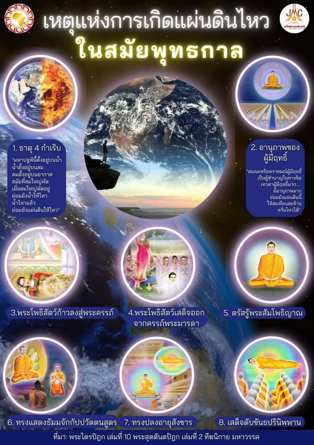 สำรวจเหตุแห่งการเกิดแผ่นดินไหวในสมัยพุทธกาล ผ่านการวิเคราะห์ธาตุ 4 กำเริบ, อานุภาพของผู้มีฤทธิ์, และเหตุการณ์สำคัญต่าง ๆ ในพระไตรปิฎกที่มีผลต่อการเกิดแผ่นดินไหว.