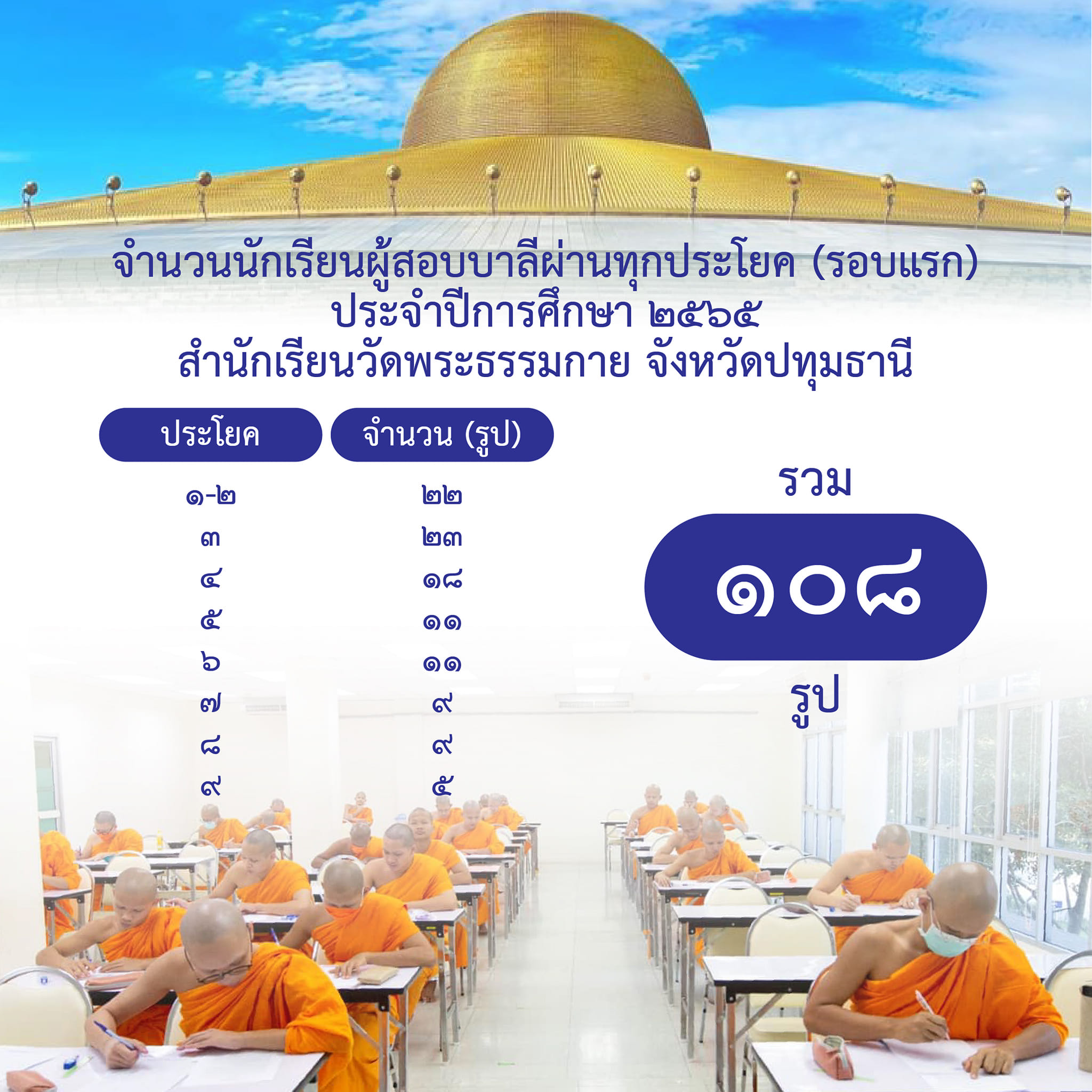 ประกาศผลสอบบาลีสนามหลวง ประจำปี 2565 สำนักศาสนศึกษาวัดพระธรรมกาย