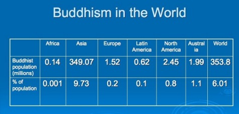 Buddhism in the wolrd
