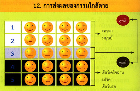 การส่งผลของกรรมใกล้ตาย-วงจรชีวิต การส่งผลของกรรมใกล้ตาย-วงจรชีวิต