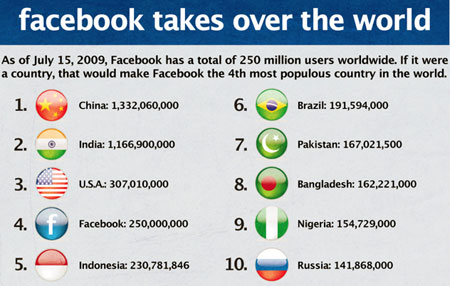 ยอดประชากรผู้ใช้เฟซบุ๊ค